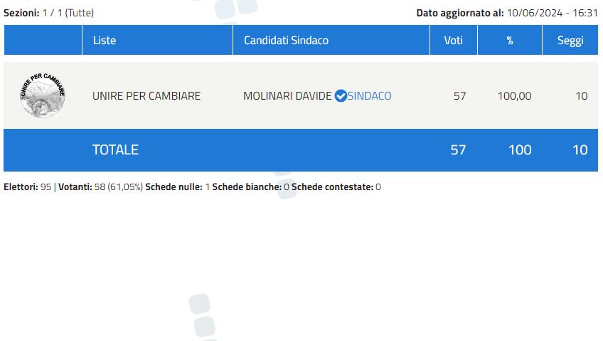 Aurano ricoferma Davide Molinari, candidato unico