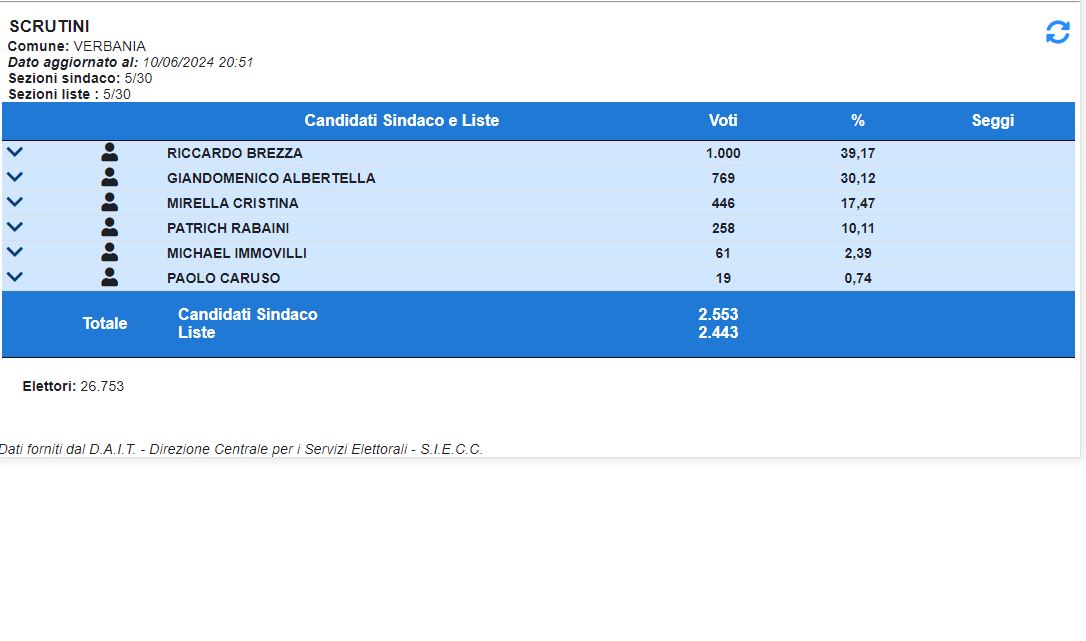 Verbania, 5 sezioni scrutinate su 30, ecco i dati ufficiali