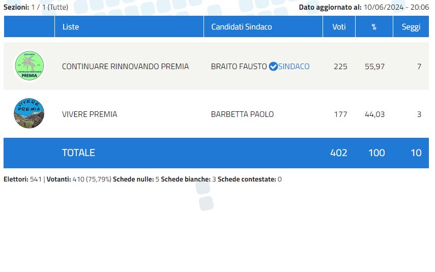 Premia rielegge Fausto Braito